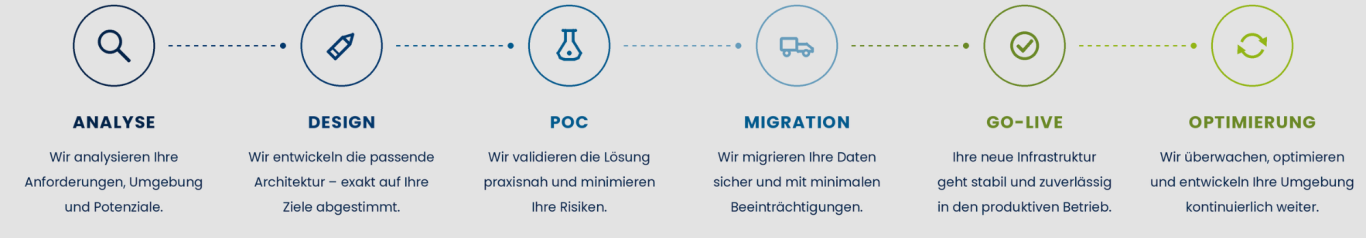 ASSISTRA Architecture Framework ANALYSE DESIGN validieren die Lösung MIGRATION produktiven Betrieb OPTIMIERUNG